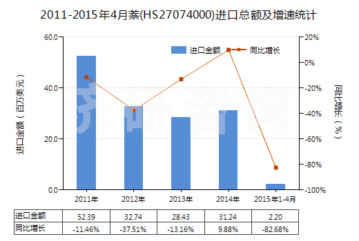 2011-2015年4月萘(HS27074000)進(jìn)口總額及增速統(tǒng)計(jì)